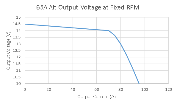 Alternator Rating Chart